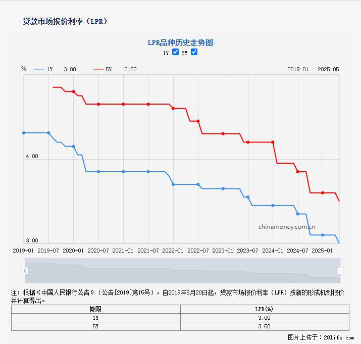 重磅！降息！桂林房贷利率3.0% - 广州生活资讯 - 广州28生活网 gz.28life.com